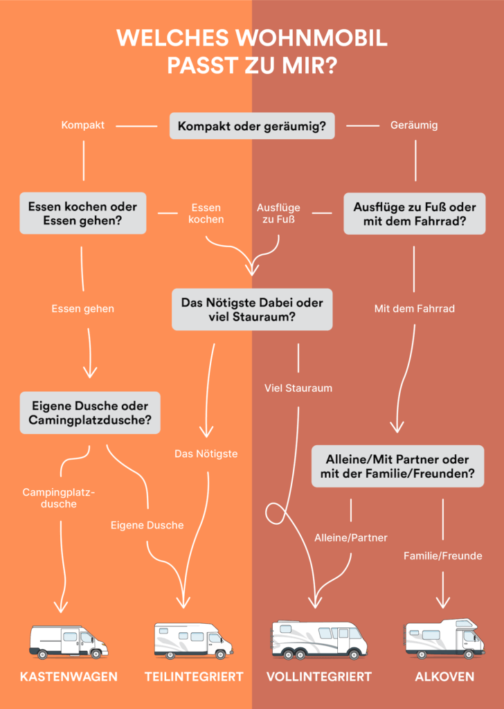 Welches Wohnmobil Passt Zu Mir? (mit Test) | CamperDays